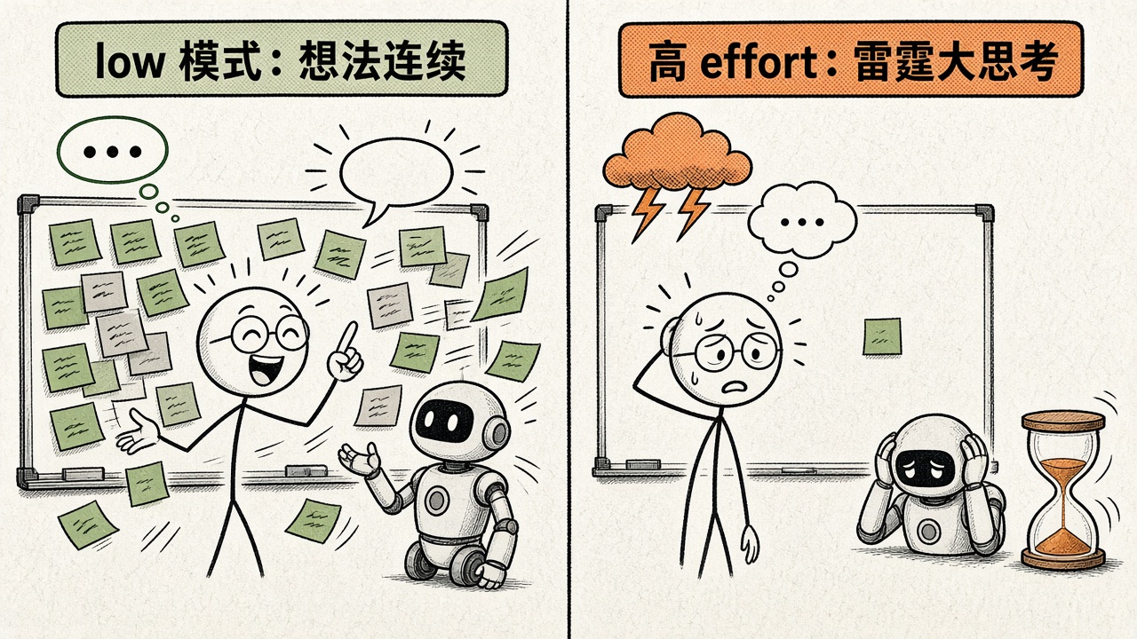 low 模式和高 effort 的对比