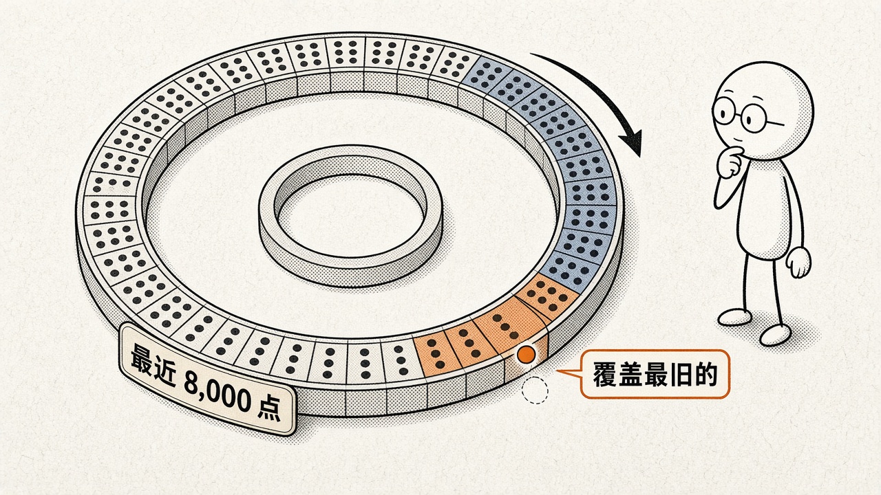 环形缓冲只留最近 8,000 点